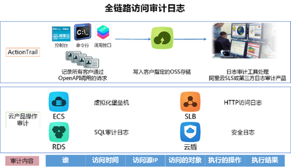 互联网企业如何构建安全可信的云上数据存储与游戏服务